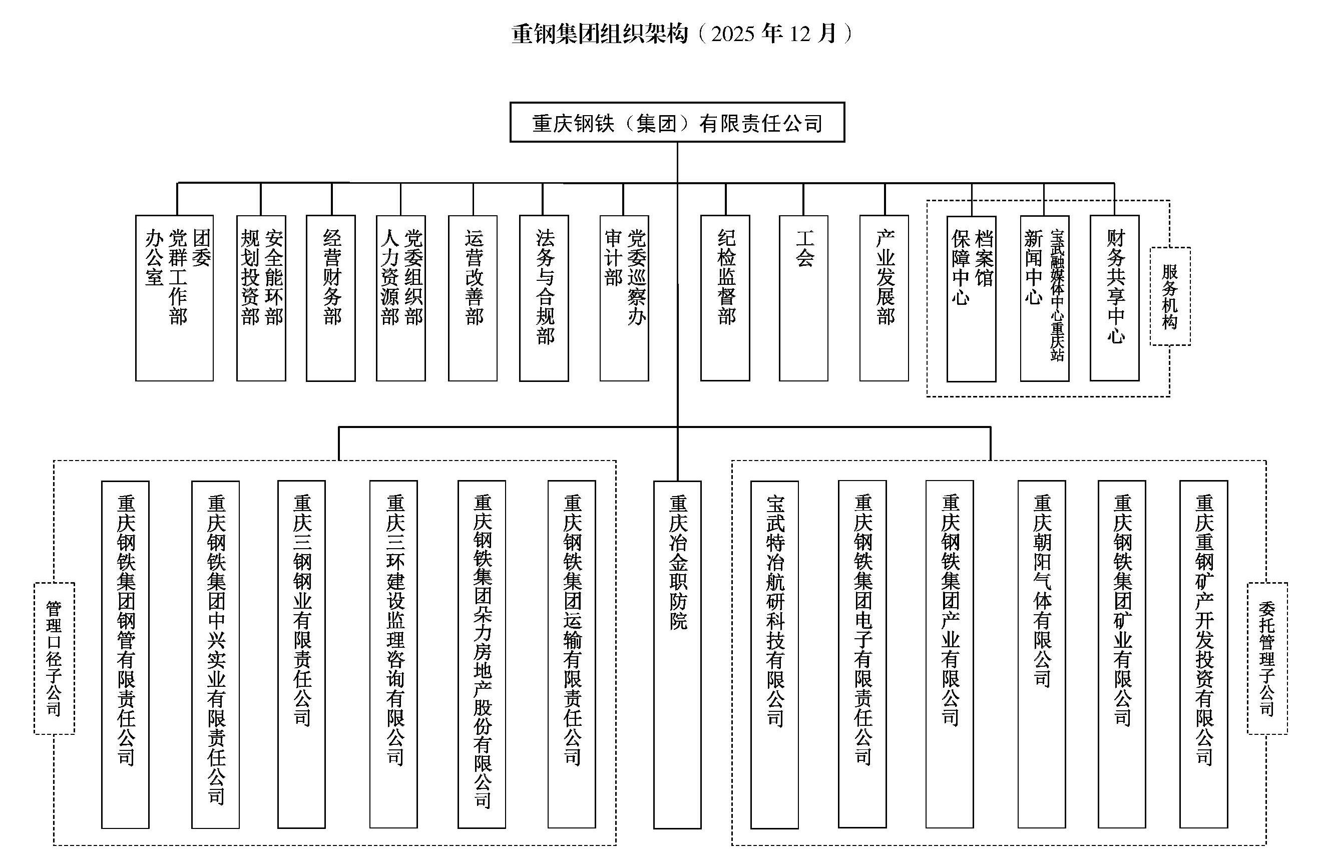 重钢集团产权口径组织机构图（2025年12月）官网供图 (1)