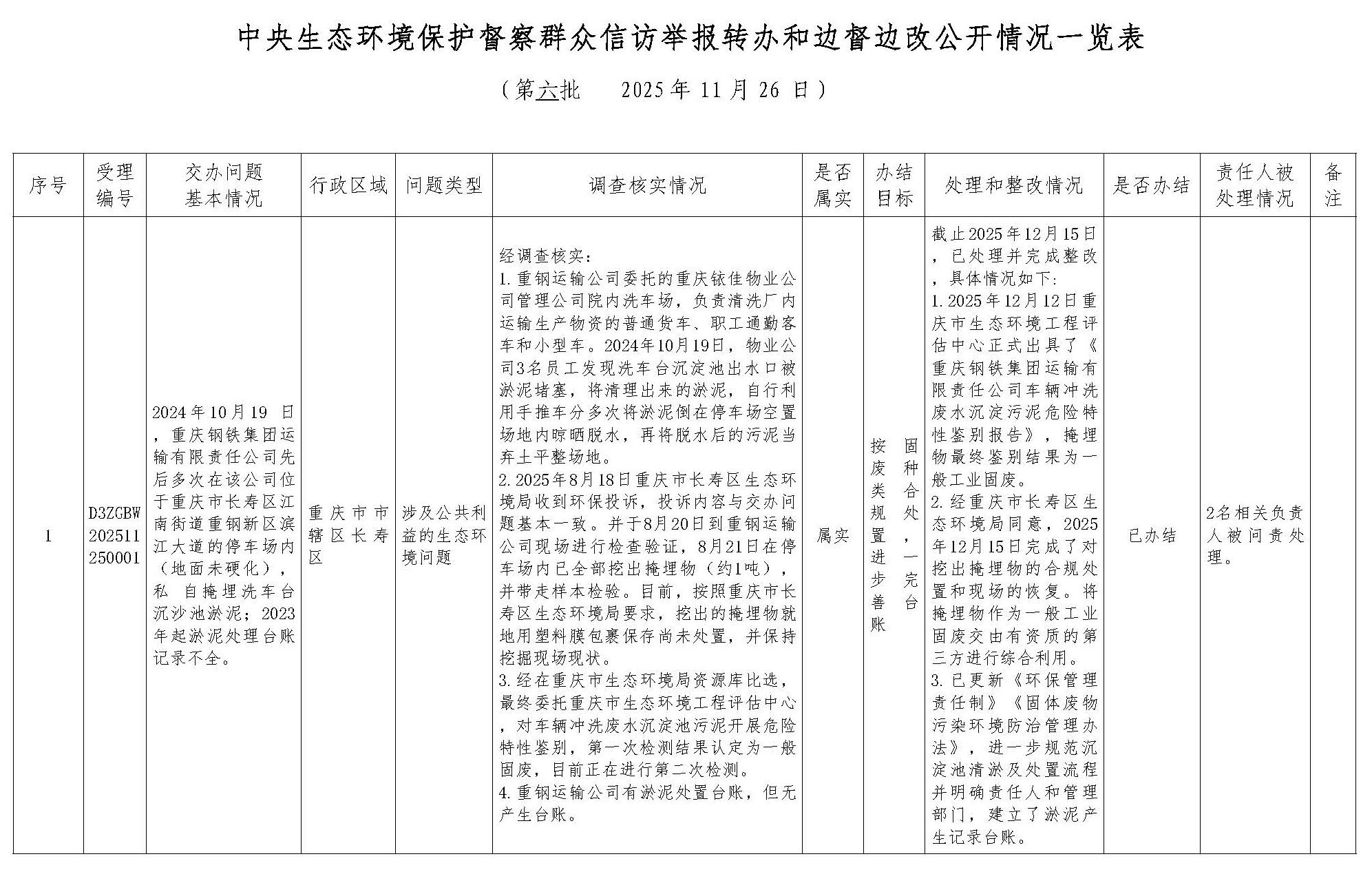 群众信访举报转办及被督察对象查处情况一览表（重钢集团）12.17